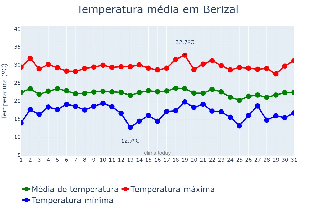 Temperatura em dezembro em Berizal, MG, BR