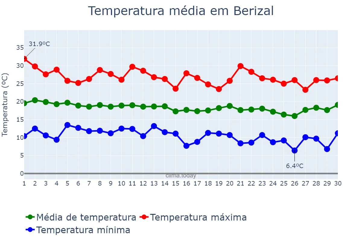 Temperatura em junho em Berizal, MG, BR
