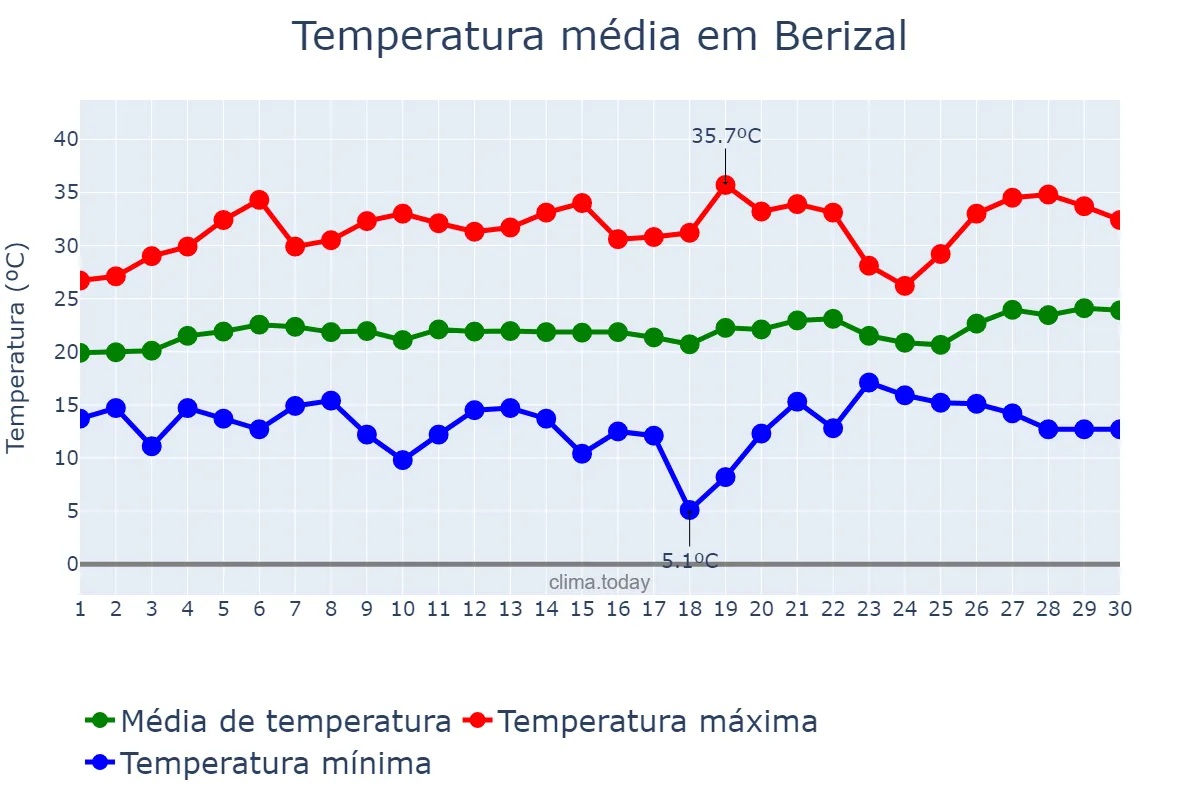 Temperatura em setembro em Berizal, MG, BR