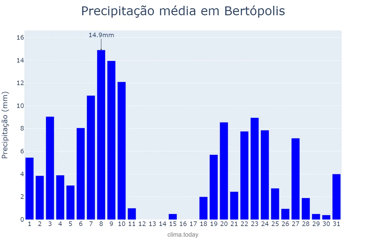 Precipitação em dezembro em Bertópolis, MG, BR