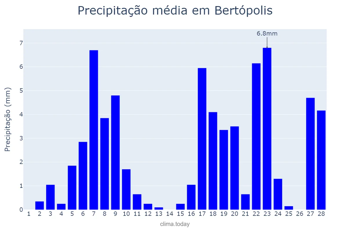Precipitação em fevereiro em Bertópolis, MG, BR
