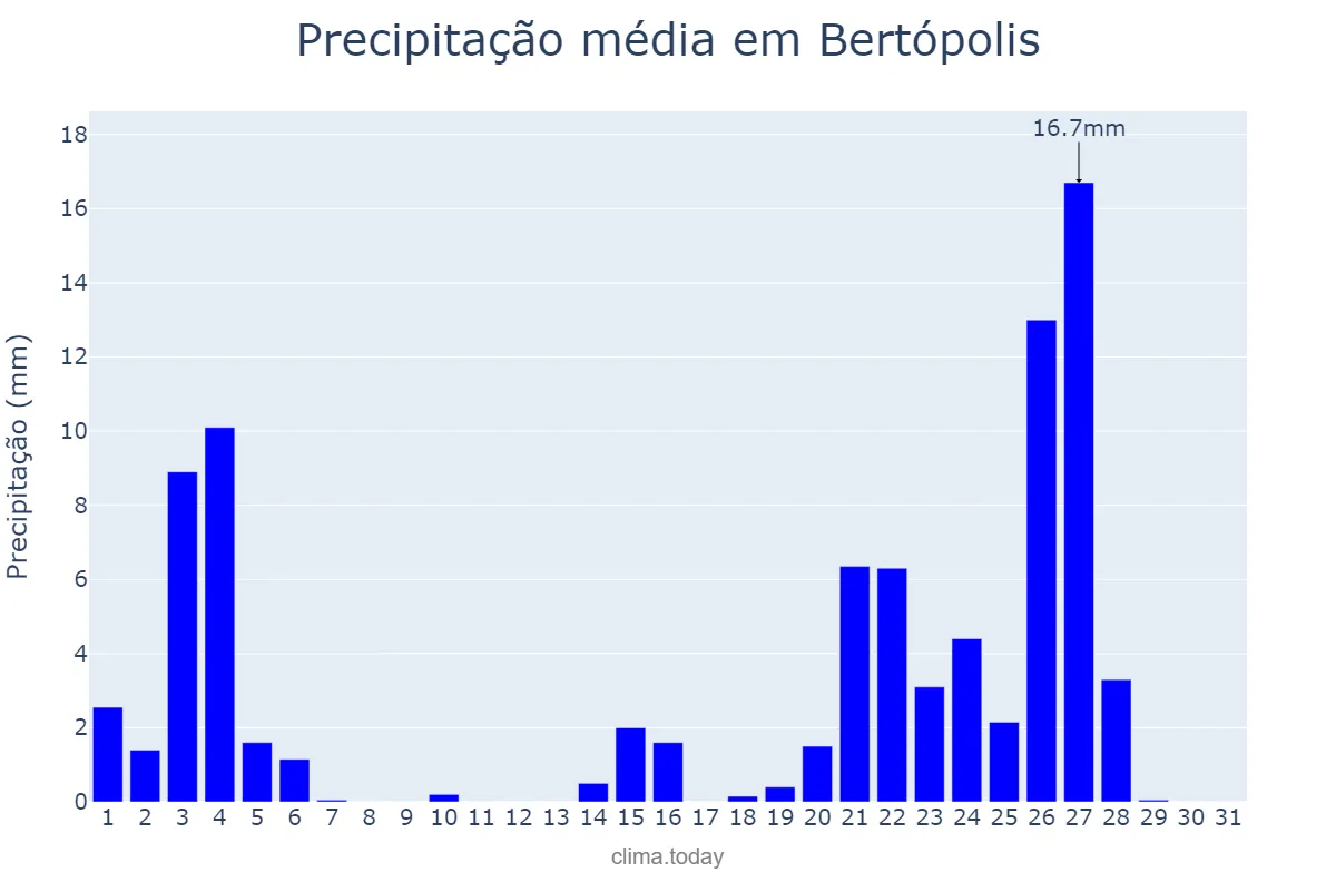 Precipitação em janeiro em Bertópolis, MG, BR