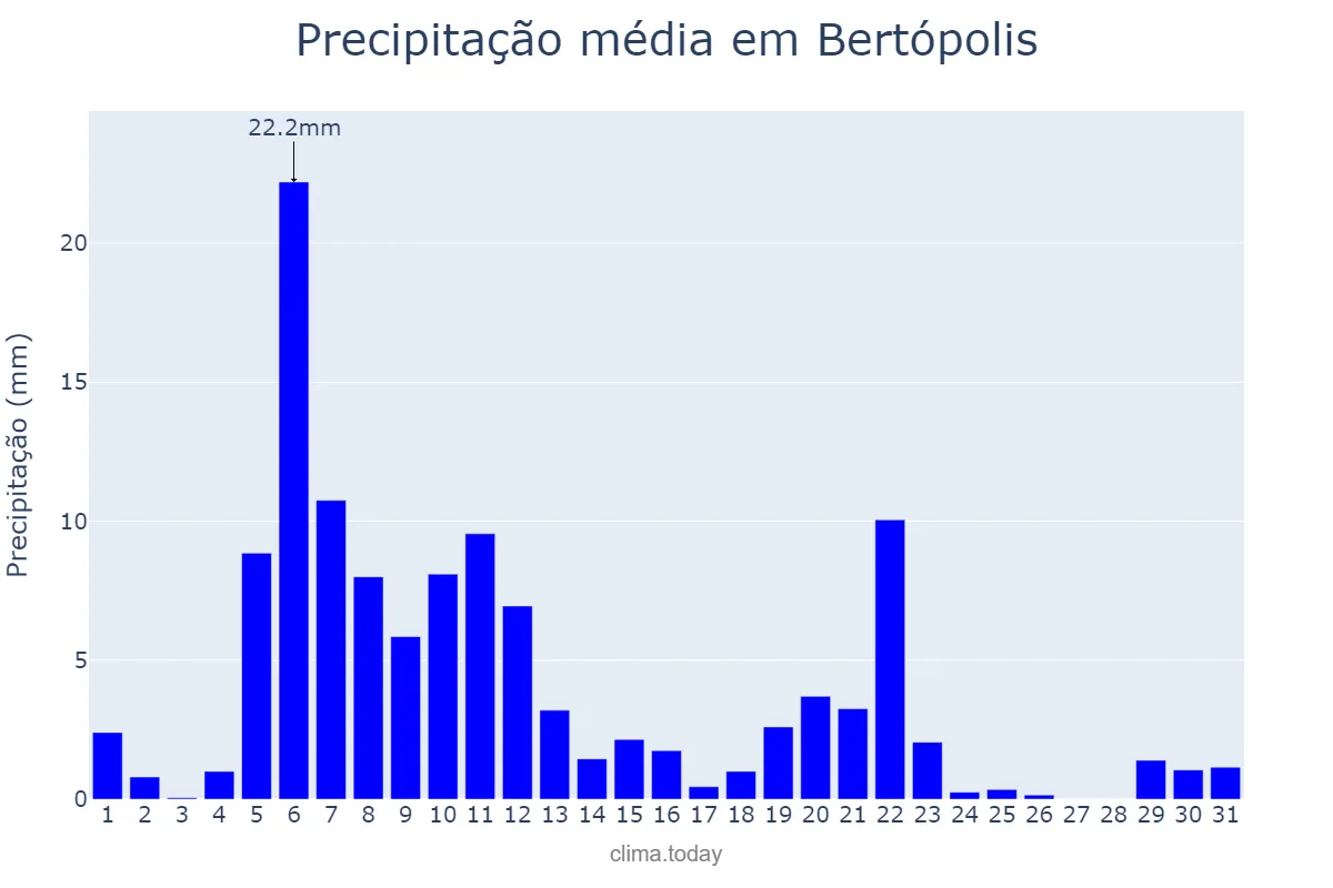 Precipitação em marco em Bertópolis, MG, BR