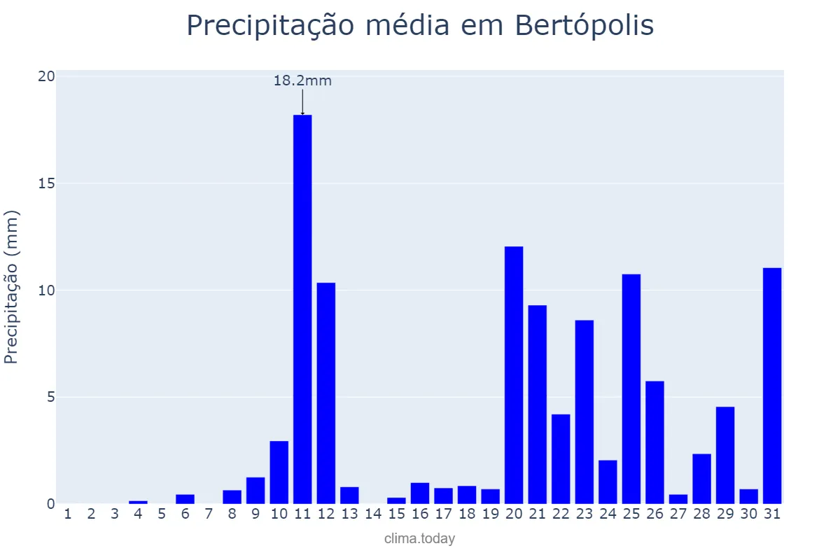 Precipitação em outubro em Bertópolis, MG, BR