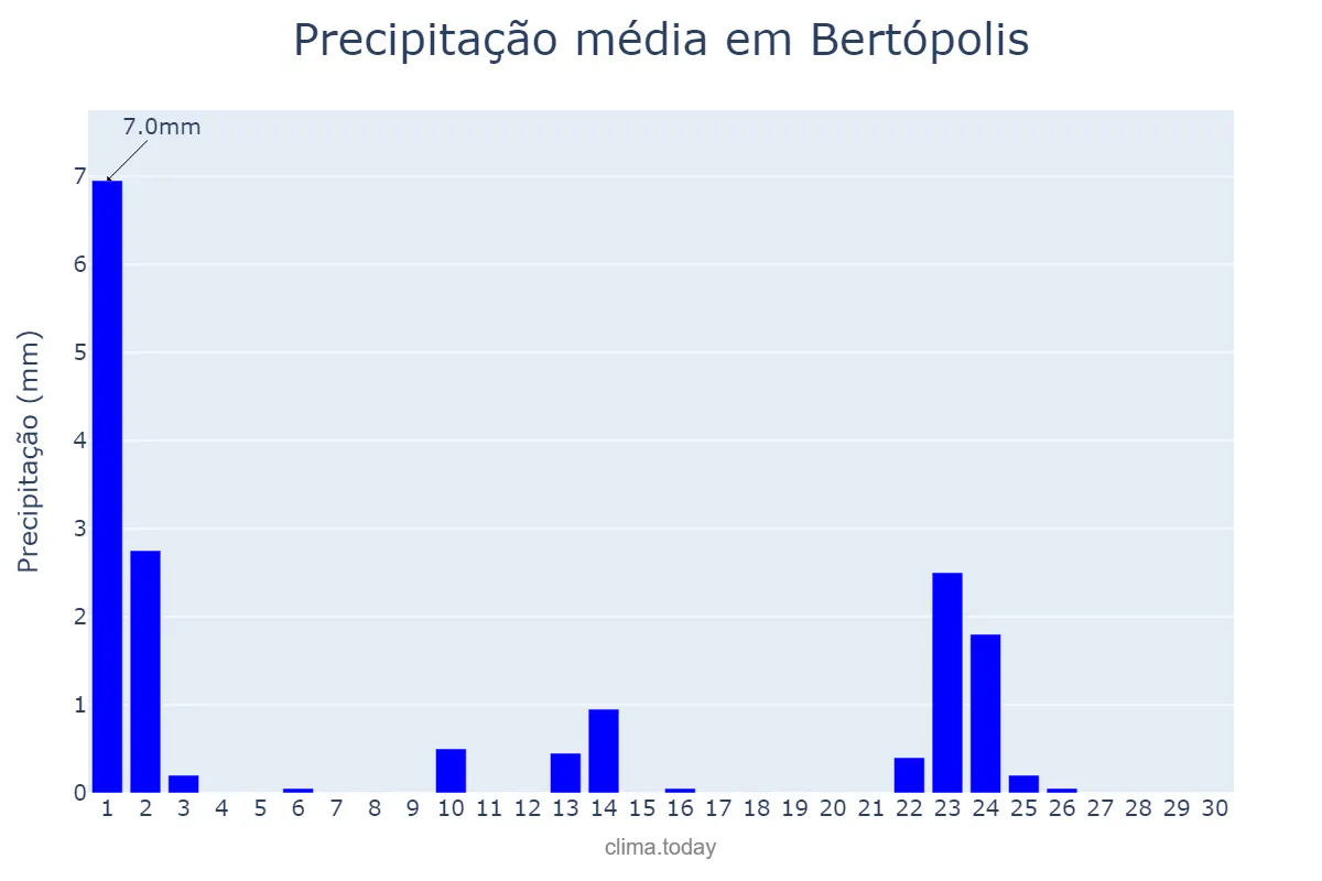 Precipitação em setembro em Bertópolis, MG, BR