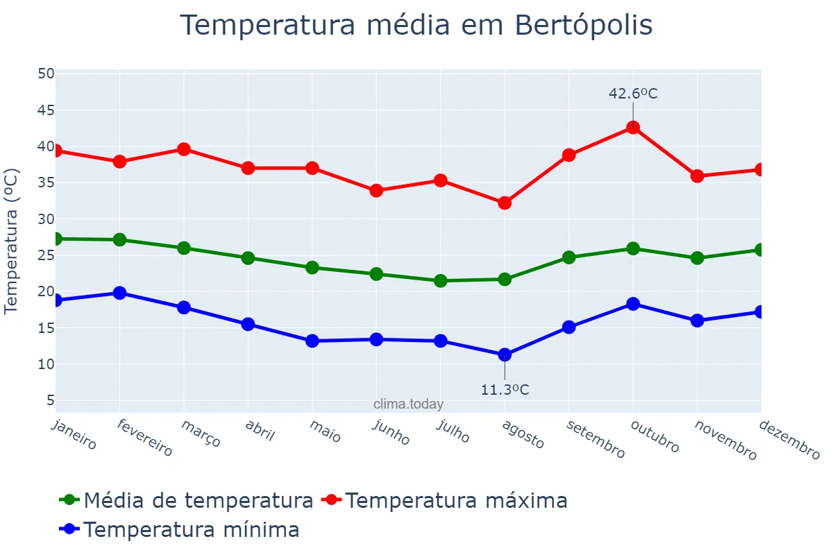 Temperatura anual em Bertópolis, MG, BR