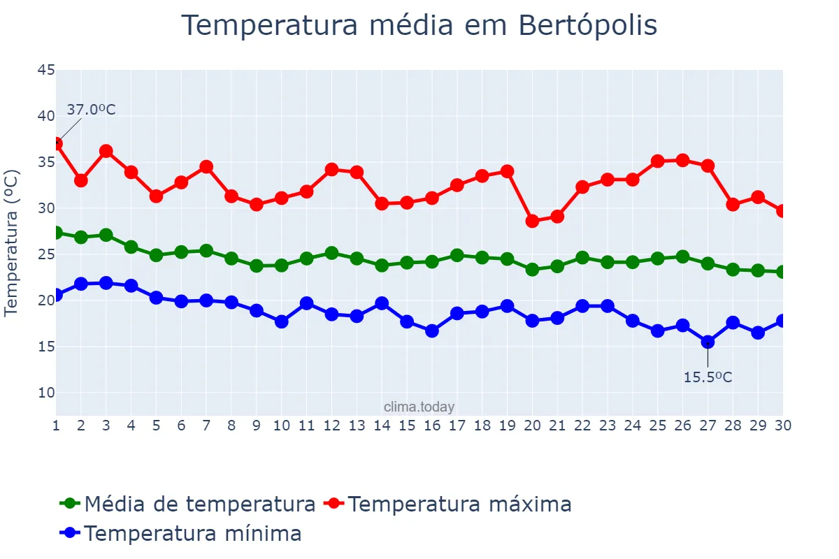 Temperatura em abril em Bertópolis, MG, BR