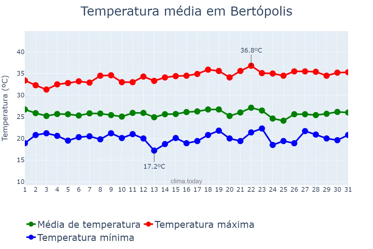 Temperatura em dezembro em Bertópolis, MG, BR