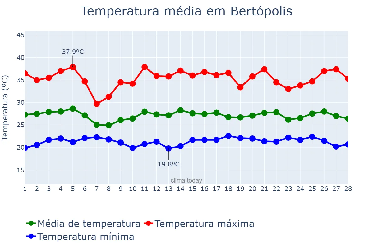 Temperatura em fevereiro em Bertópolis, MG, BR