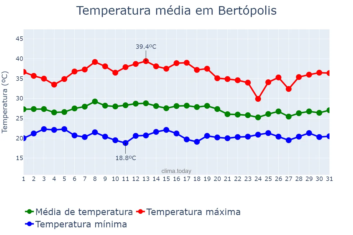 Temperatura em janeiro em Bertópolis, MG, BR