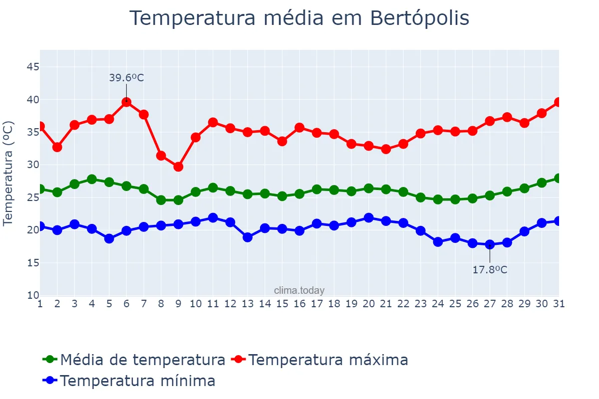 Temperatura em marco em Bertópolis, MG, BR