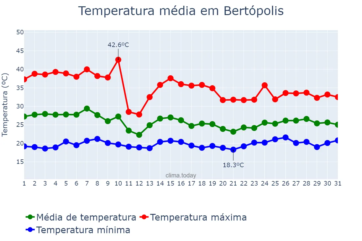 Temperatura em outubro em Bertópolis, MG, BR