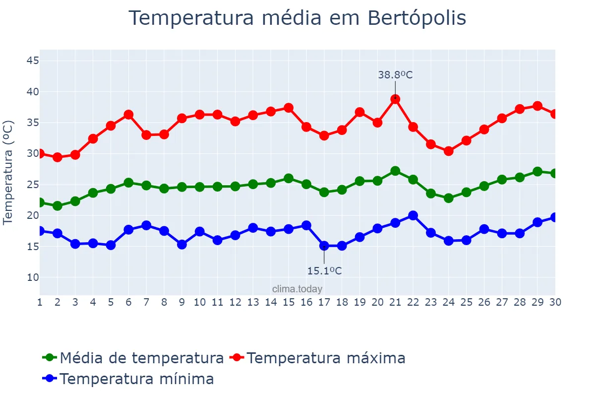 Temperatura em setembro em Bertópolis, MG, BR