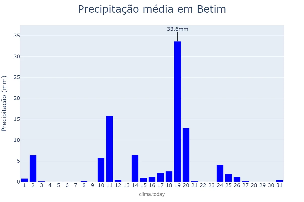 Precipitação em outubro em Betim, MG, BR