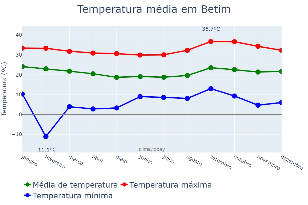 Temperatura anual em Betim, MG, BR