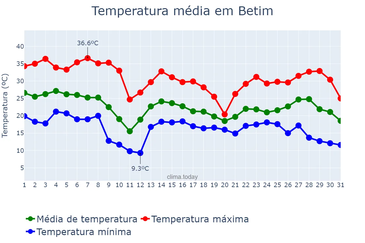 Temperatura em outubro em Betim, MG, BR