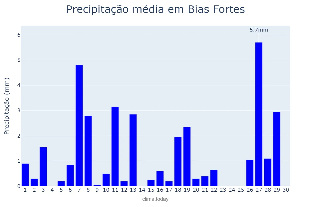 Precipitação em abril em Bias Fortes, MG, BR