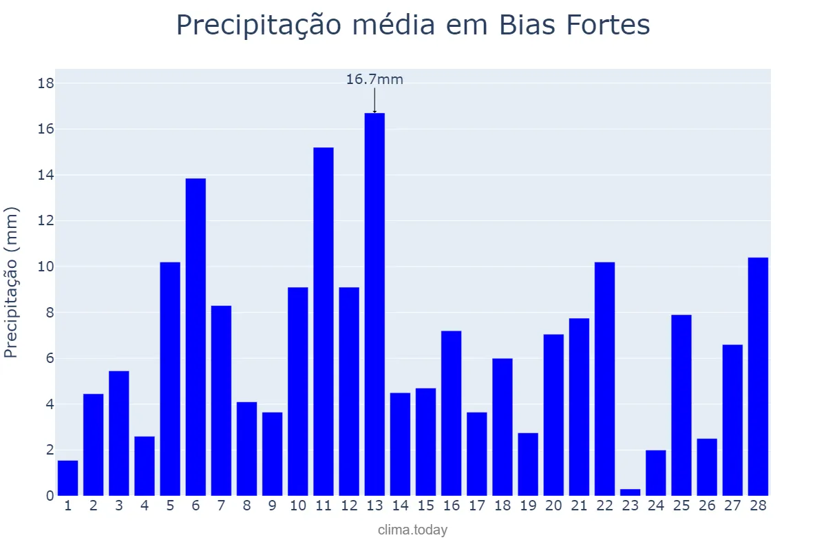 Precipitação em fevereiro em Bias Fortes, MG, BR