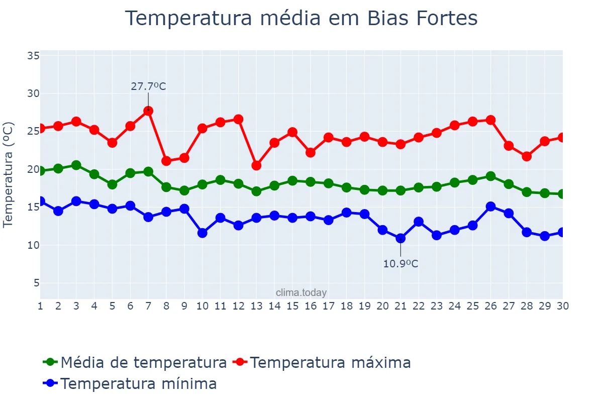 Temperatura em abril em Bias Fortes, MG, BR