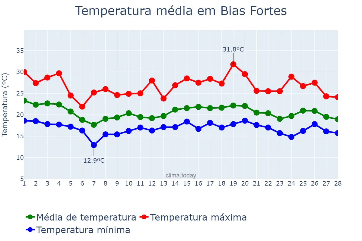 Temperatura em fevereiro em Bias Fortes, MG, BR