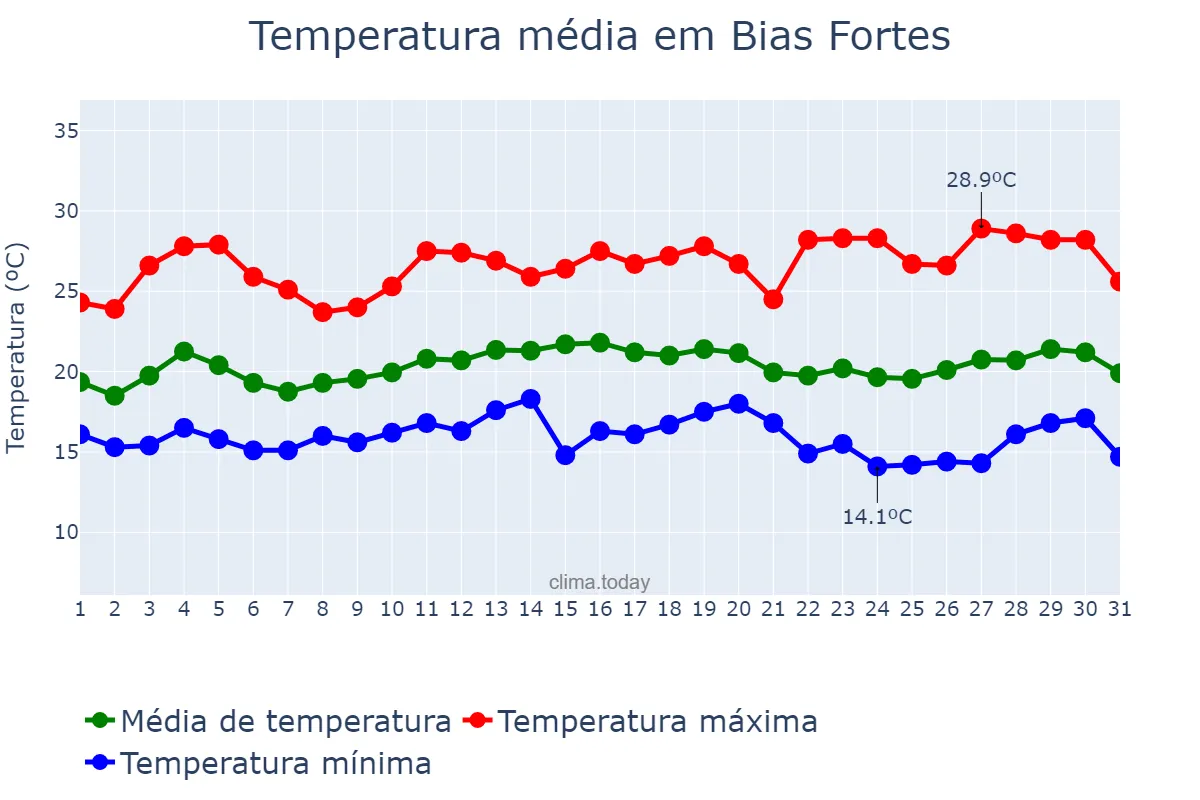 Temperatura em marco em Bias Fortes, MG, BR