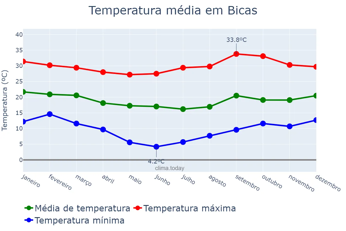 Temperatura anual em Bicas, MG, BR