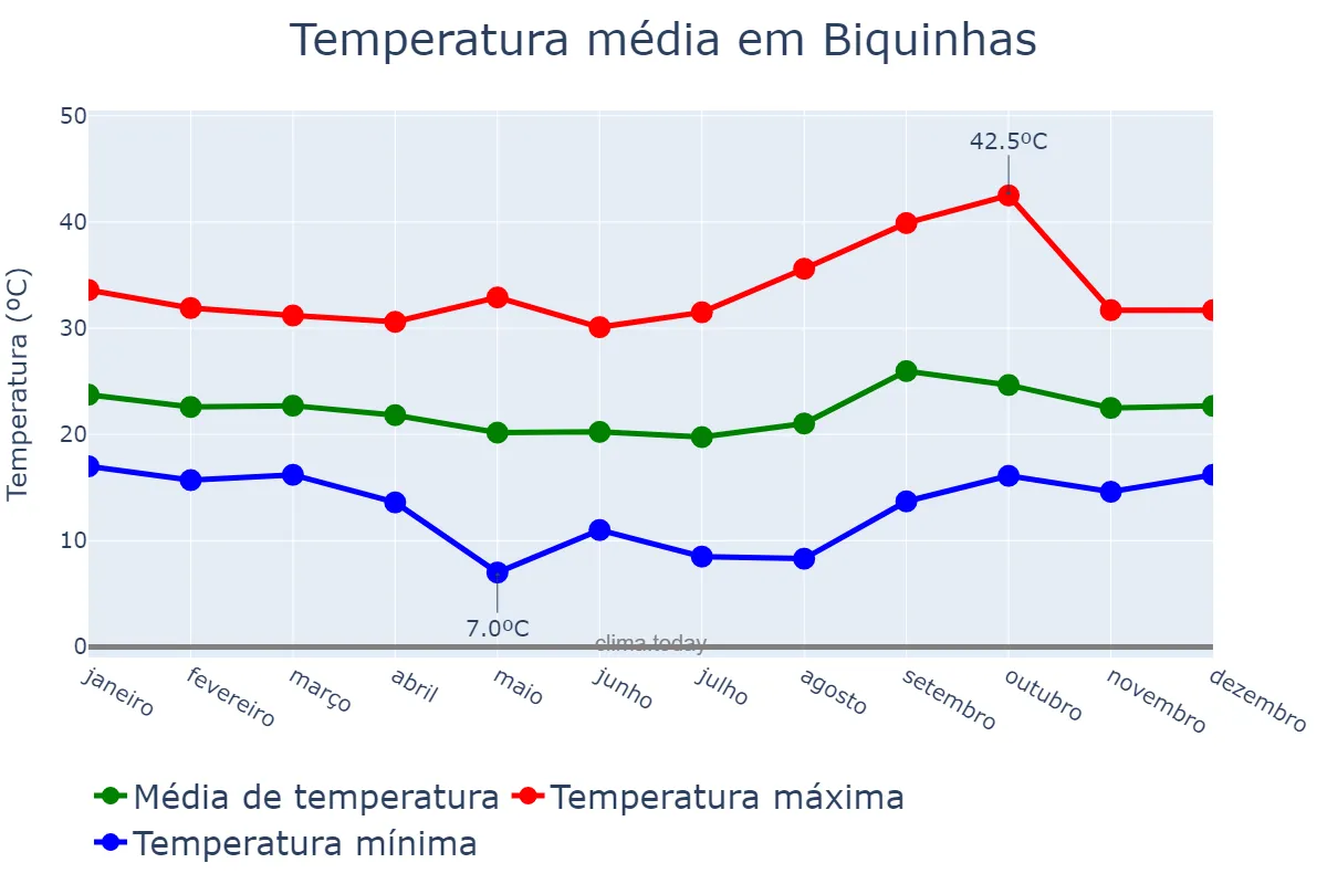 Temperatura anual em Biquinhas, MG, BR