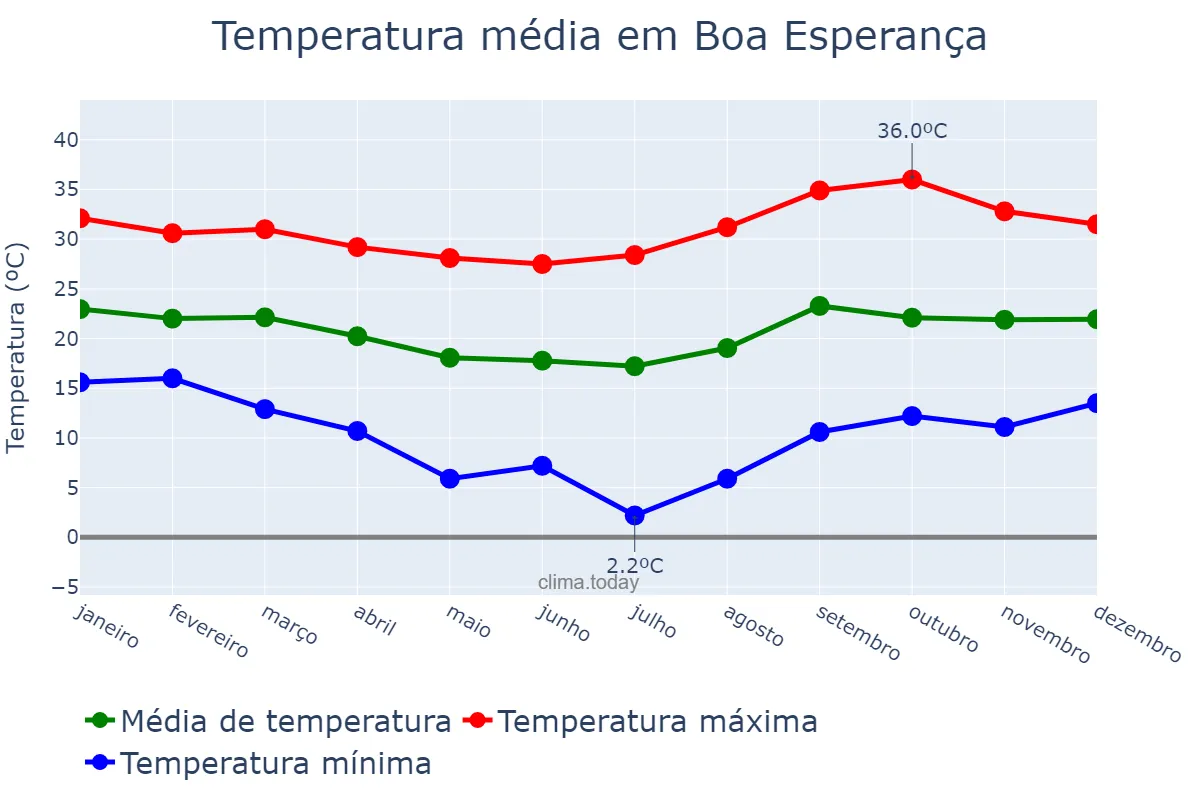 Temperatura anual em Boa Esperança, MG, BR