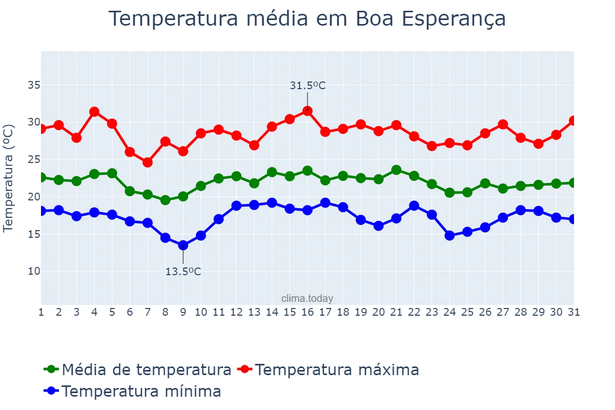 Temperatura em dezembro em Boa Esperança, MG, BR