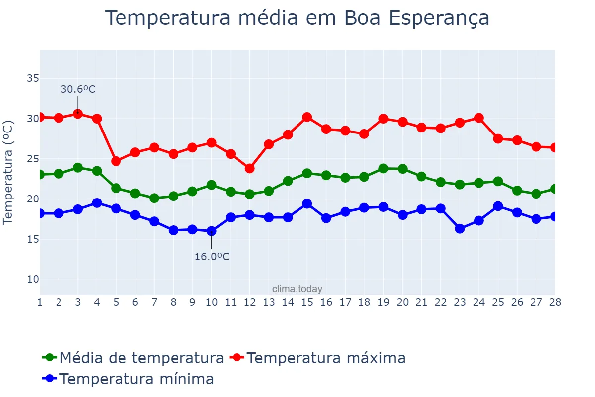 Temperatura em fevereiro em Boa Esperança, MG, BR