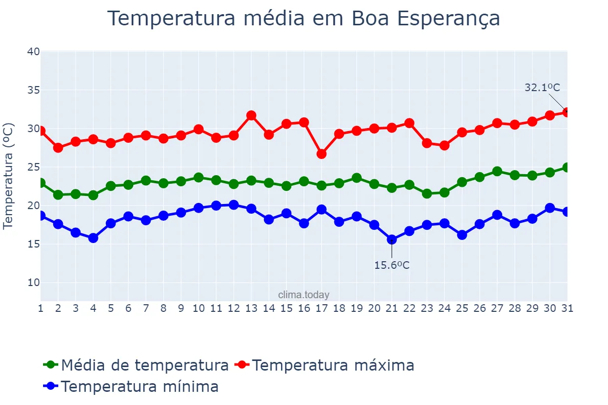 Temperatura em janeiro em Boa Esperança, MG, BR