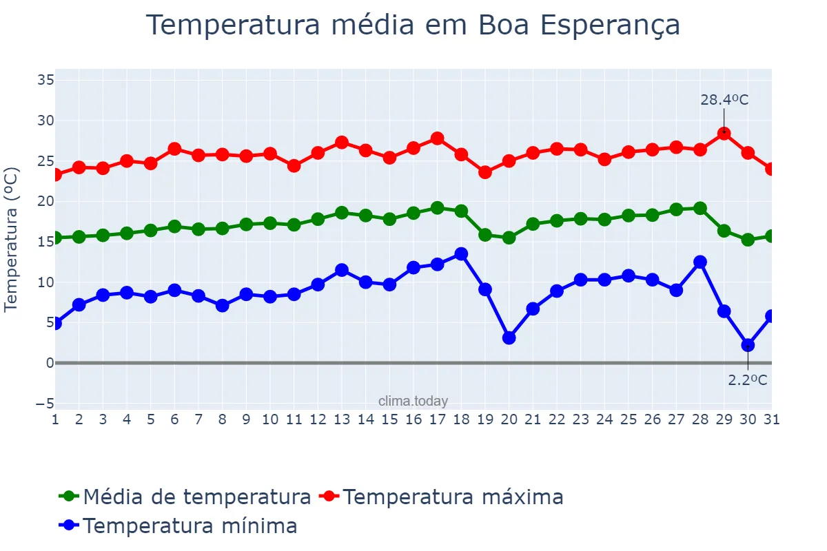 Temperatura em julho em Boa Esperança, MG, BR