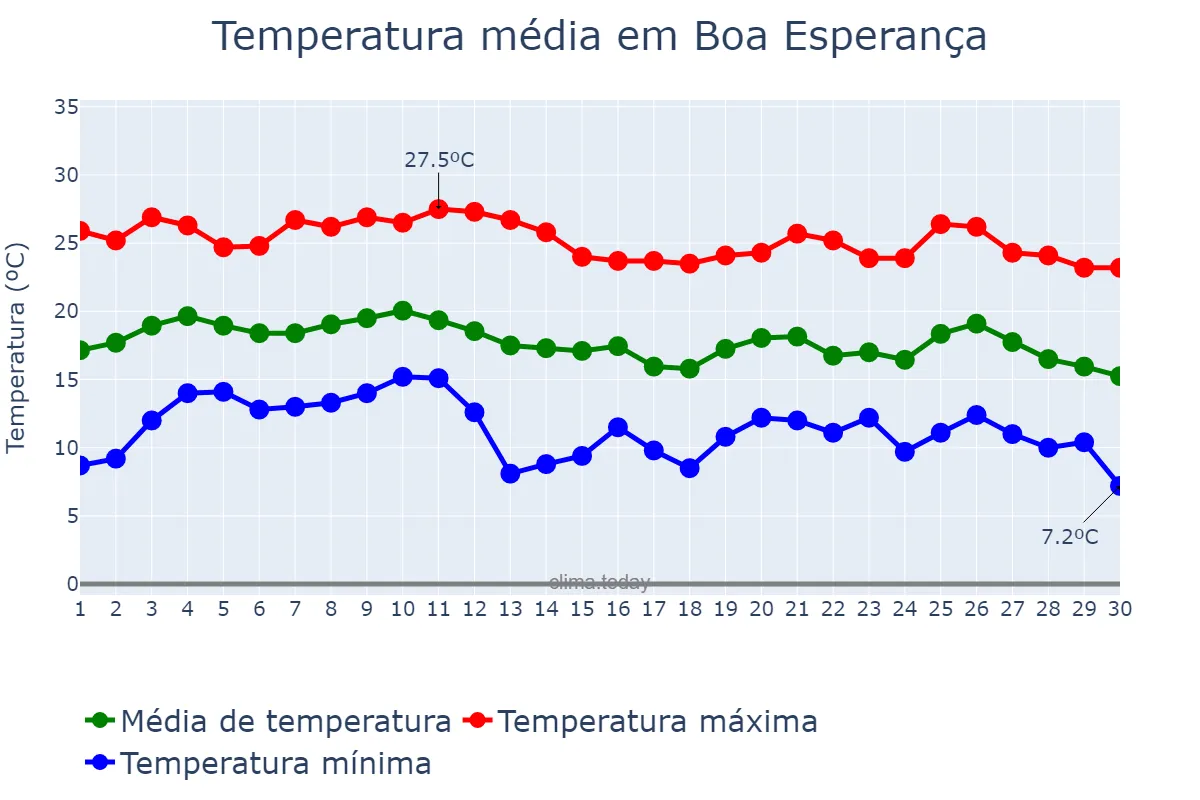 Temperatura em junho em Boa Esperança, MG, BR