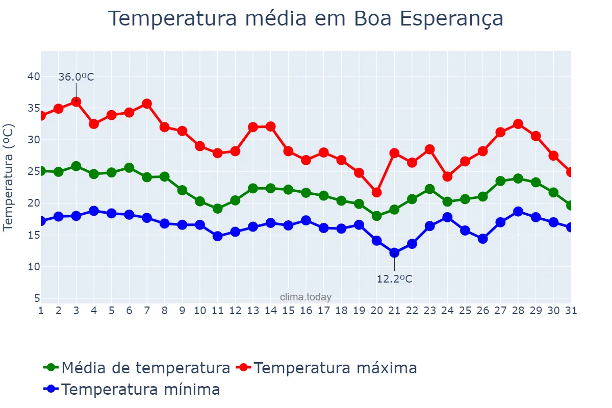 Temperatura em outubro em Boa Esperança, MG, BR