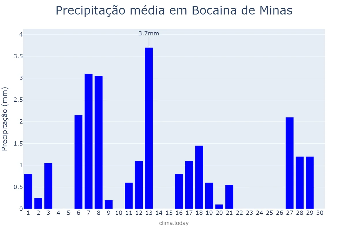 Precipitação em abril em Bocaina de Minas, MG, BR