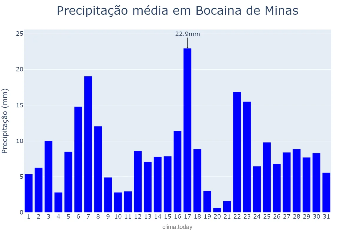 Precipitação em dezembro em Bocaina de Minas, MG, BR