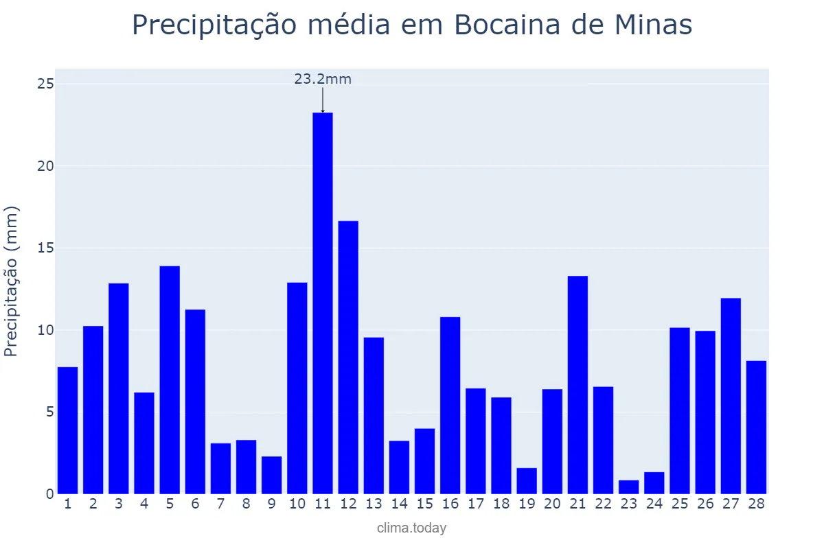 Precipitação em fevereiro em Bocaina de Minas, MG, BR