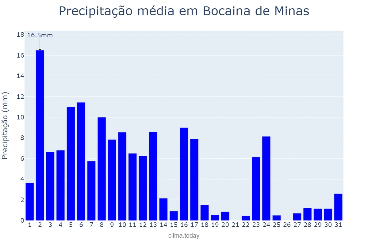 Precipitação em janeiro em Bocaina de Minas, MG, BR