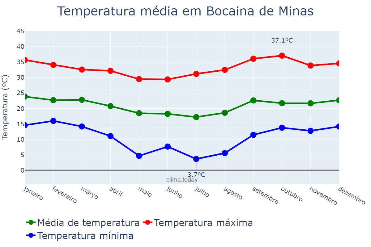 Temperatura anual em Bocaina de Minas, MG, BR