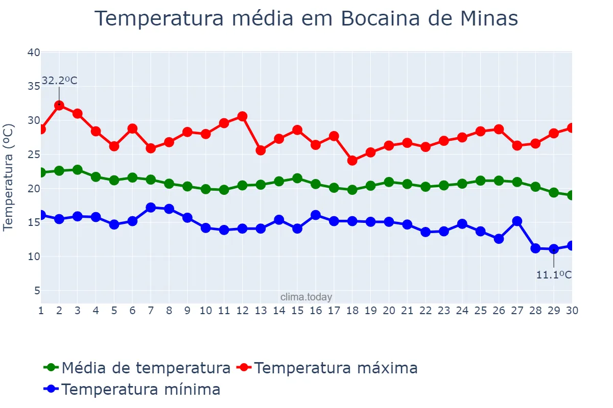 Temperatura em abril em Bocaina de Minas, MG, BR
