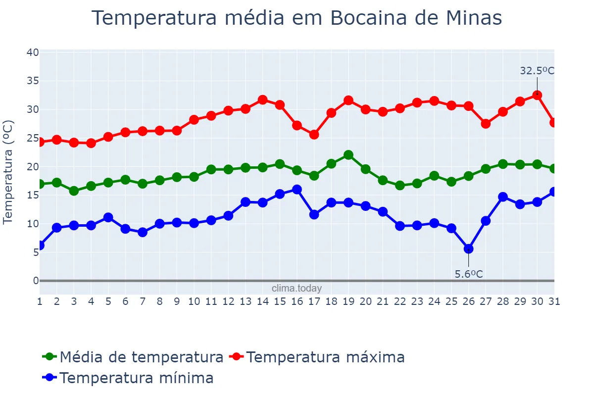 Temperatura em agosto em Bocaina de Minas, MG, BR