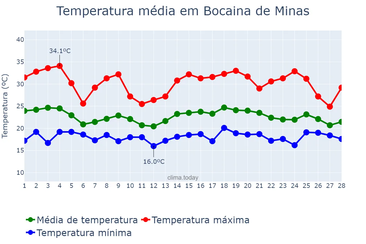 Temperatura em fevereiro em Bocaina de Minas, MG, BR