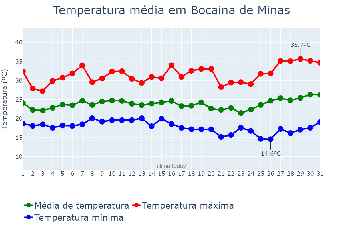 Temperatura em janeiro em Bocaina de Minas, MG, BR
