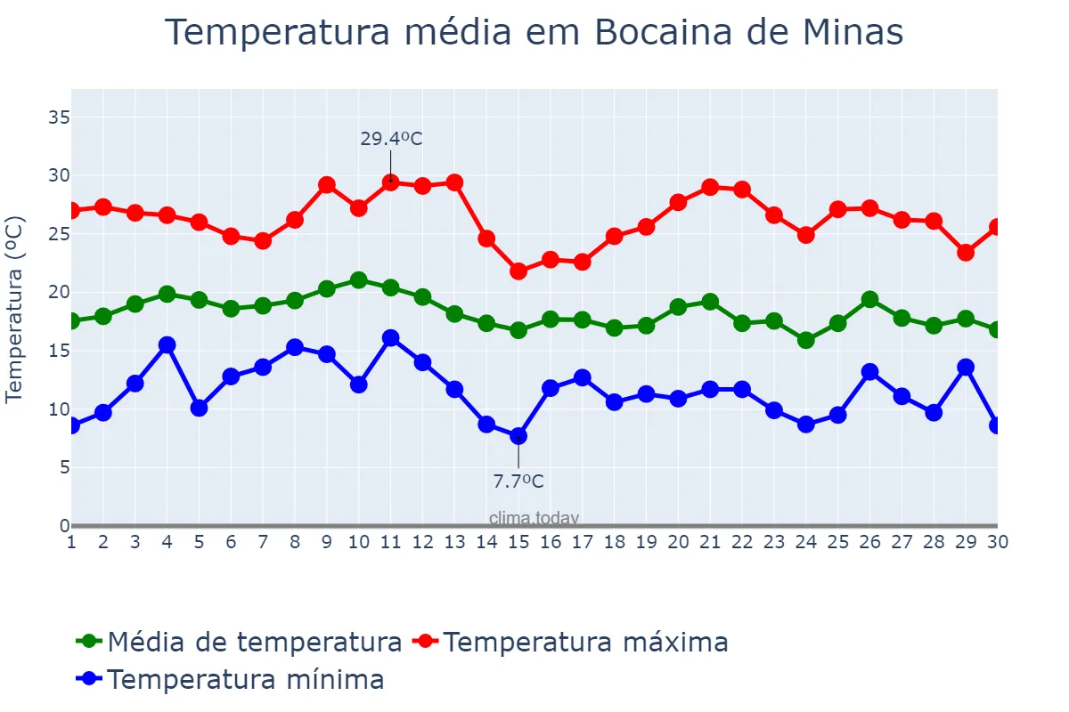Temperatura em junho em Bocaina de Minas, MG, BR