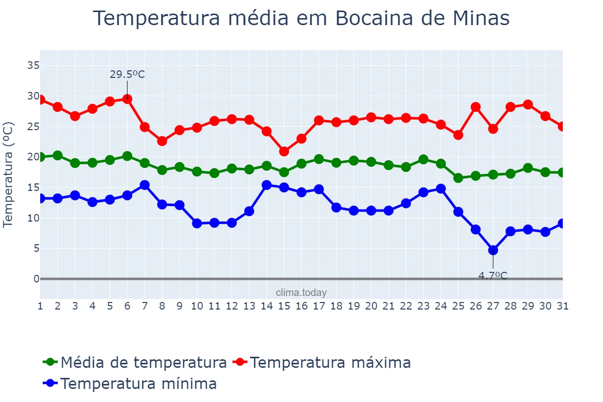 Temperatura em maio em Bocaina de Minas, MG, BR