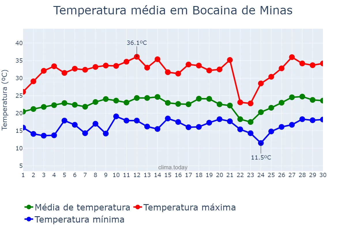 Temperatura em setembro em Bocaina de Minas, MG, BR