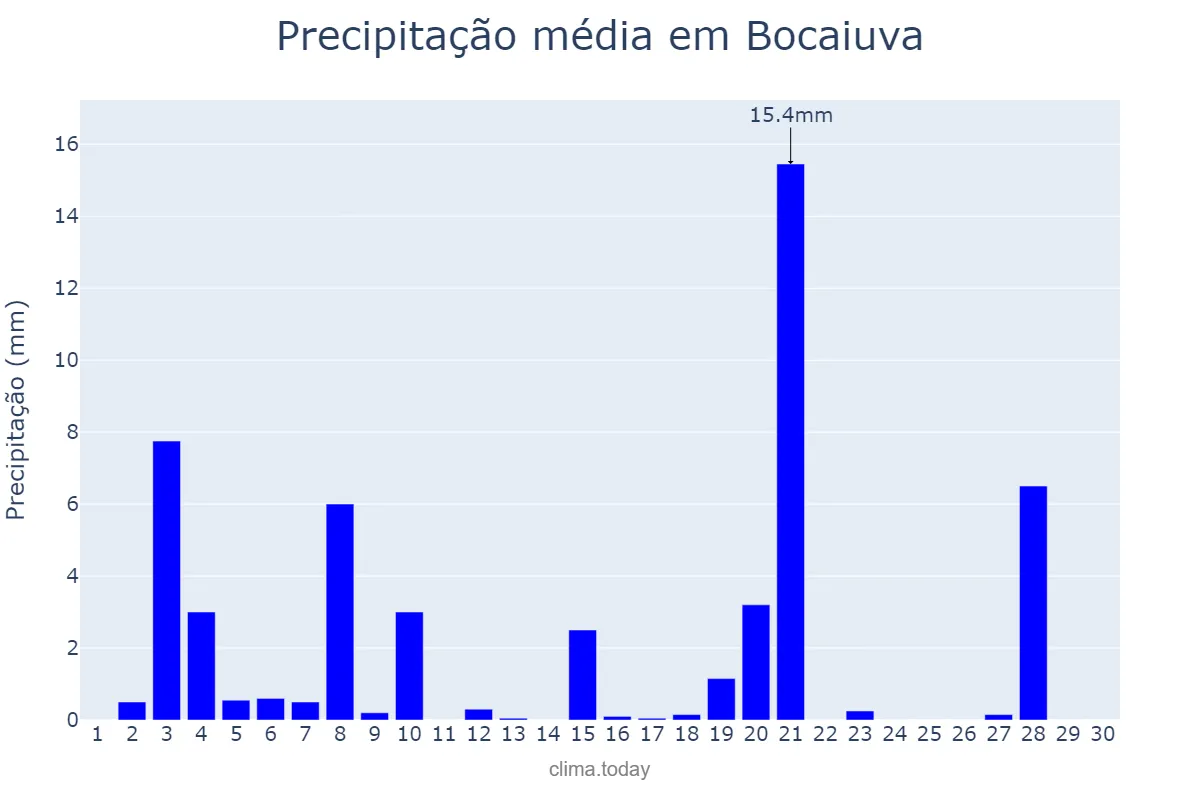 Precipitação em abril em Bocaiuva, MG, BR