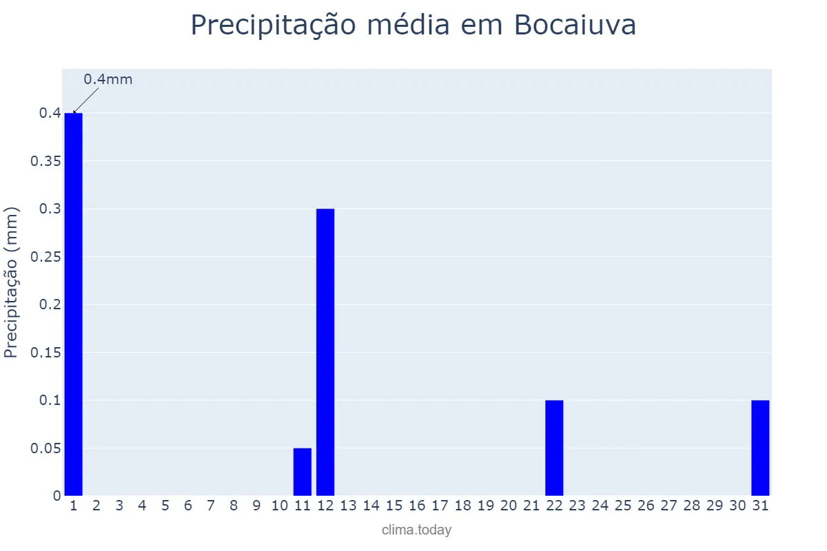 Precipitação em agosto em Bocaiuva, MG, BR