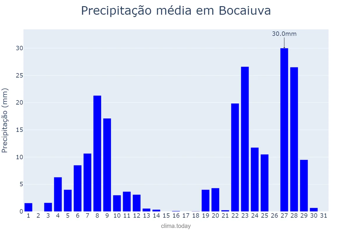 Precipitação em dezembro em Bocaiuva, MG, BR