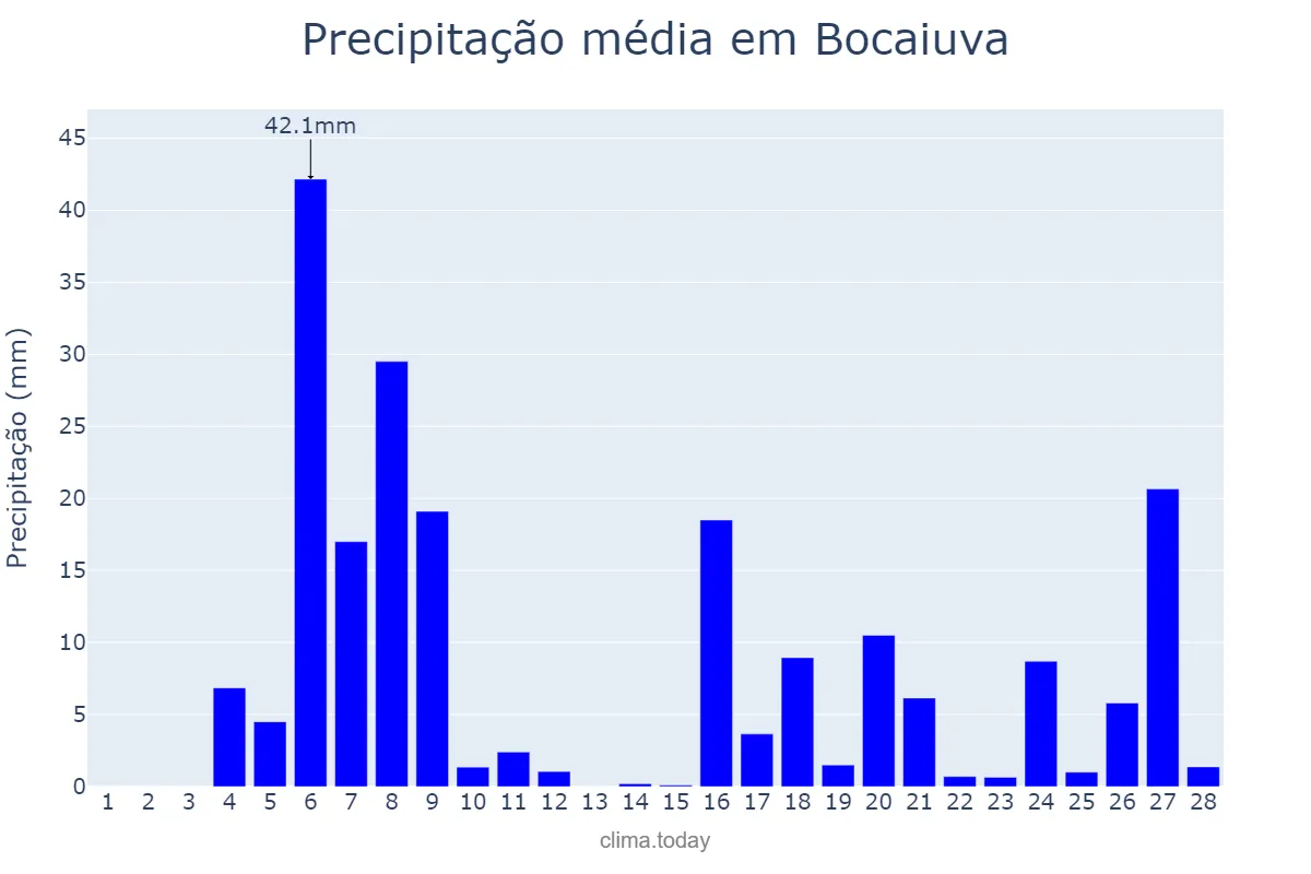 Precipitação em fevereiro em Bocaiuva, MG, BR
